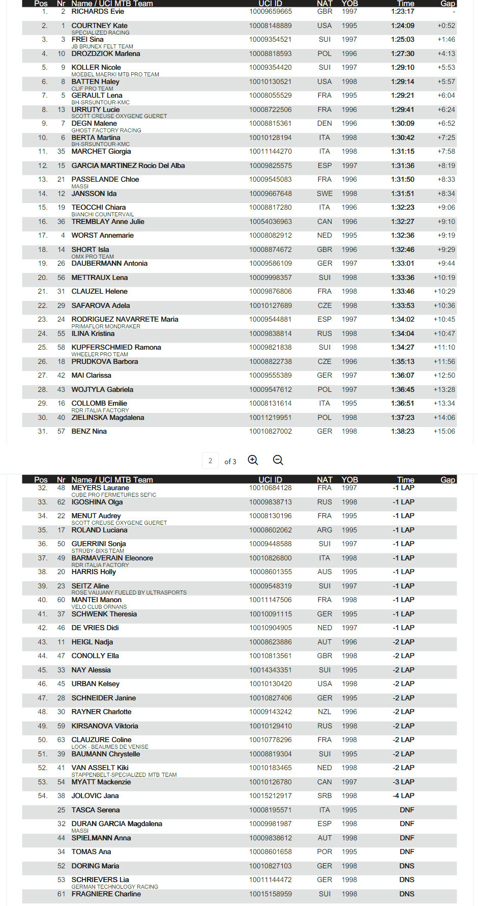 U23女子成绩